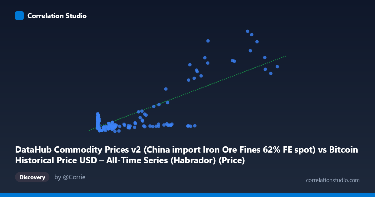 Scatterplot: DataHub Commodity Prices v2 (China import Iron Ore Fines 62% FE spot) vs Bitcoin Historical Price USD – All-Time Series (Habrador) (Price)