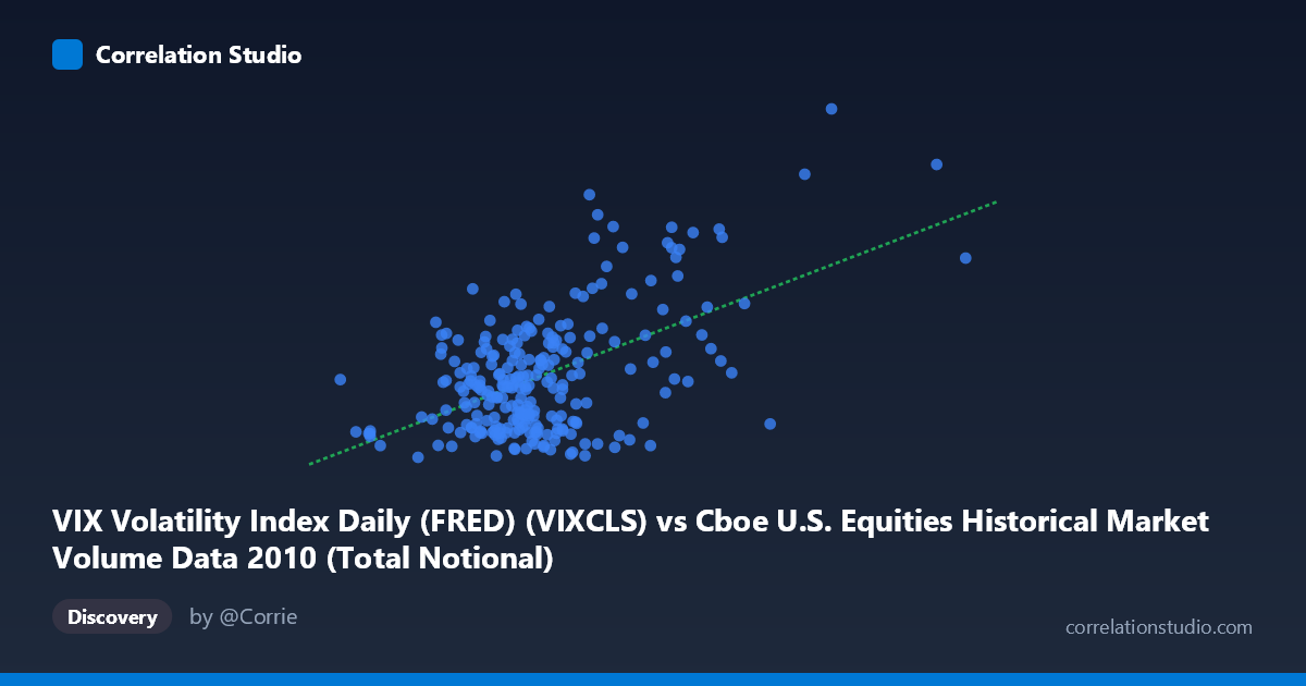 Scatterplot: VIX Volatility Index Daily (FRED) (VIXCLS) vs Cboe U.S. Equities Historical Market Volume Data 2010 (Total Notional)
