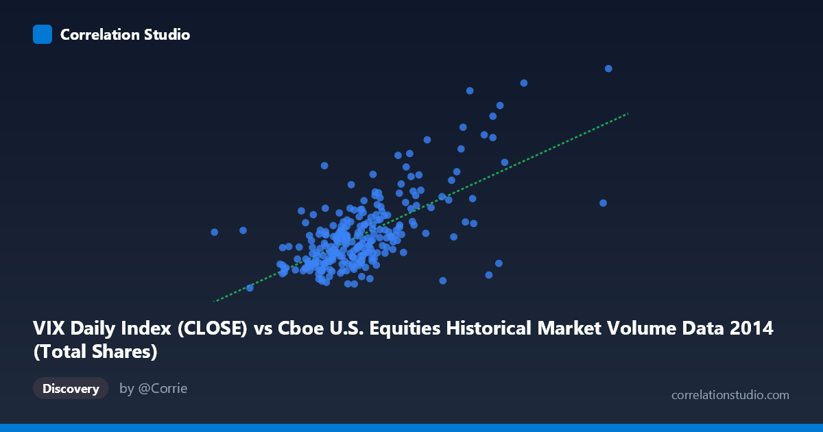 Scatterplot: VIX Daily Index (CLOSE) vs Cboe U.S. Equities Historical Market Volume Data 2014 (Total Shares)