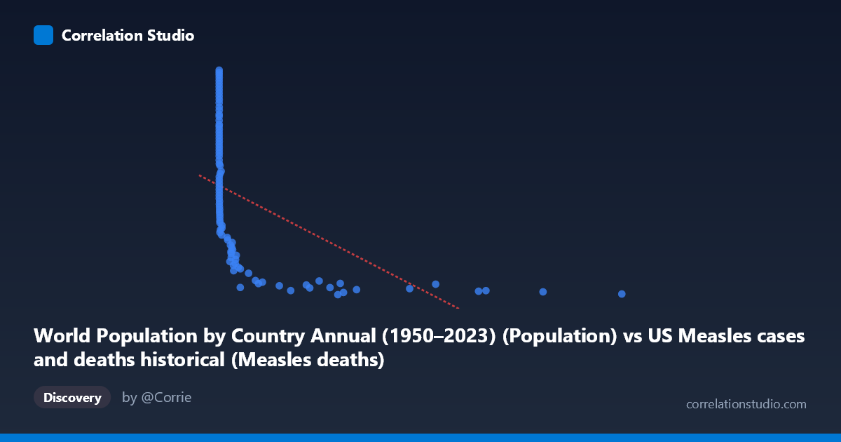 Scatterplot: World Population by Country Annual (1950–2023) (Population) vs US Measles cases and deaths historical (Measles deaths)