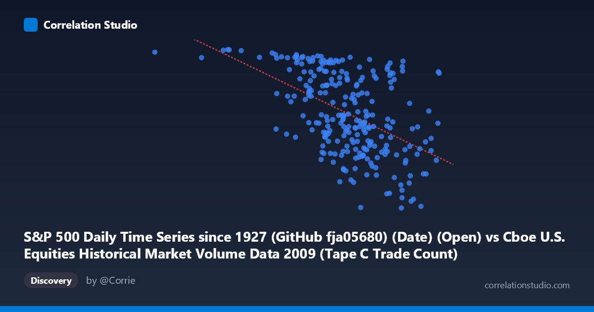 Scatterplot: S&P 500 Daily Time Series since 1927 (GitHub fja05680) (Date) (Open) vs Cboe U.S. Equities Historical Market Volume Data 2009 (Tape C Trade Count)