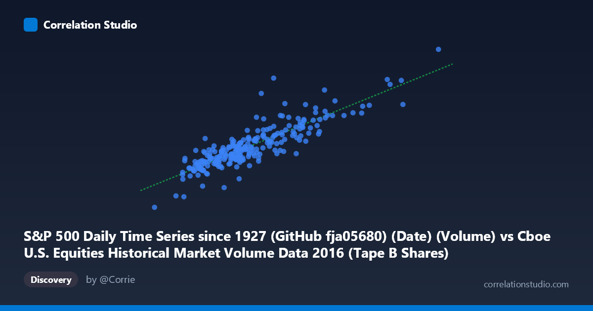Scatterplot: S&P 500 Daily Time Series since 1927 (GitHub fja05680) (Date) (Volume) vs Cboe U.S. Equities Historical Market Volume Data 2016 (Tape B Shares)