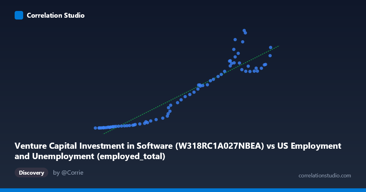 Scatterplot: Venture Capital Investment in Software (W318RC1A027NBEA) vs US Employment and Unemployment (employed_total)