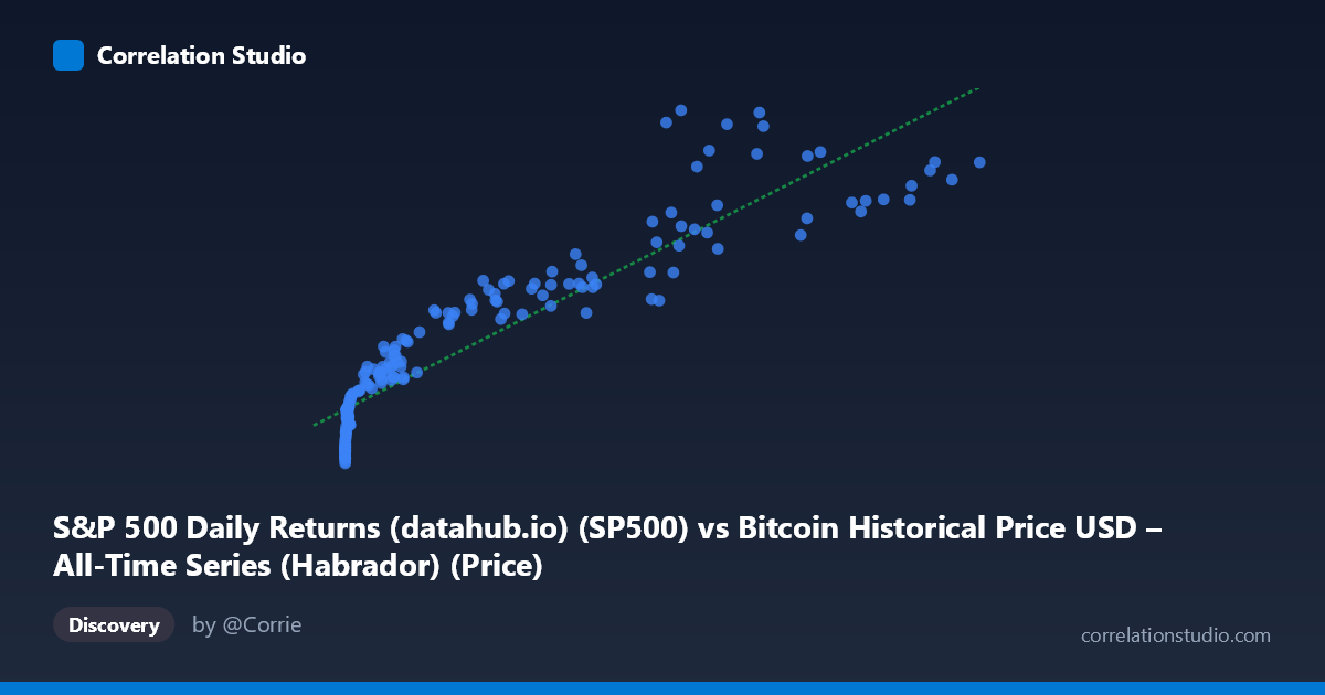 Scatterplot: S&P 500 Daily Returns (datahub.io) (SP500) vs Bitcoin Historical Price USD – All-Time Series (Habrador) (Price)