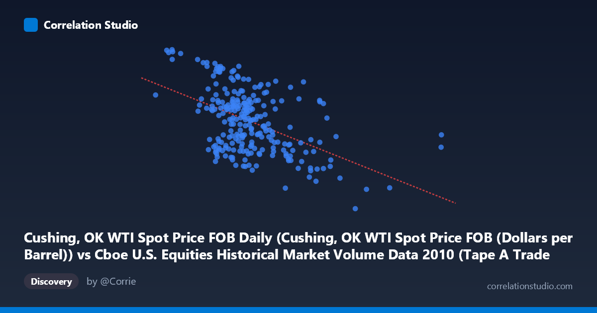 Scatterplot: Cushing, OK WTI Spot Price FOB Daily (Cushing, OK WTI Spot Price FOB (Dollars per Barrel)) vs Cboe U.S. Equities Historical Market Volume Data 2010 (Tape A Trade Count)