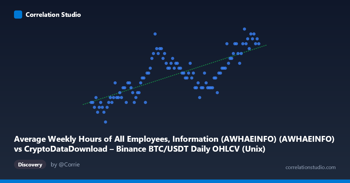 Scatterplot: Average Weekly Hours of All Employees, Information (AWHAEINFO) (AWHAEINFO) vs CryptoDataDownload – Binance BTC/USDT Daily OHLCV (Unix)