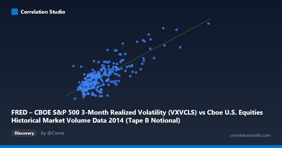 Scatterplot: FRED – CBOE S&P 500 3-Month Realized Volatility (VXVCLS) vs Cboe U.S. Equities Historical Market Volume Data 2014 (Tape B Notional)