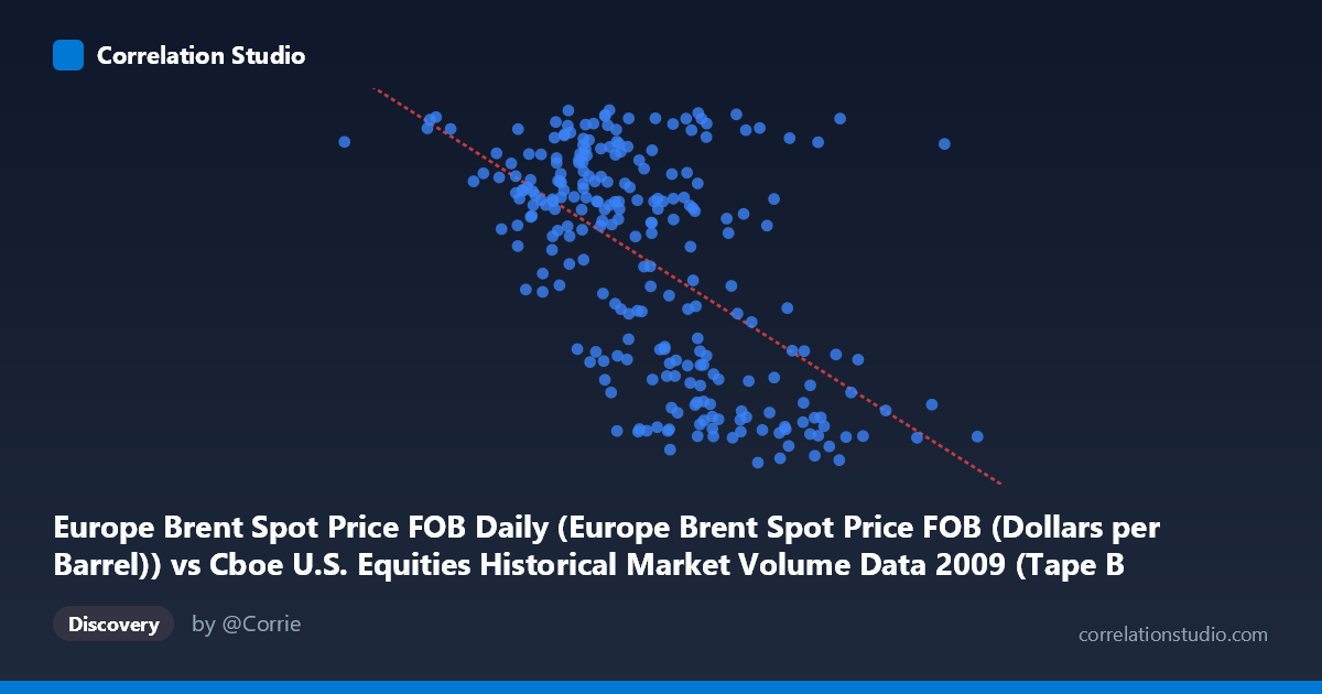 Scatterplot: Europe Brent Spot Price FOB Daily (Europe Brent Spot Price FOB (Dollars per Barrel)) vs Cboe U.S. Equities Historical Market Volume Data 2009 (Tape B Notional)