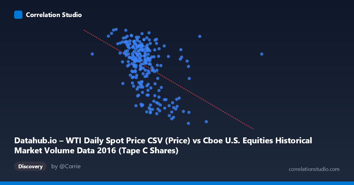 Scatterplot: Datahub.io – WTI Daily Spot Price CSV (Price) vs Cboe U.S. Equities Historical Market Volume Data 2016 (Tape C Shares)