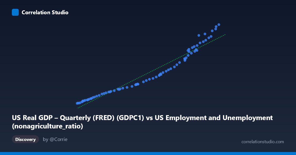 Scatterplot: US Real GDP – Quarterly (FRED) (GDPC1) vs US Employment and Unemployment (nonagriculture_ratio)