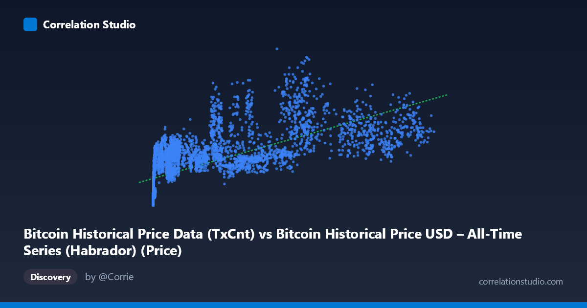 Scatterplot: Bitcoin Historical Price Data (TxCnt) vs Bitcoin Historical Price USD – All-Time Series (Habrador) (Price)