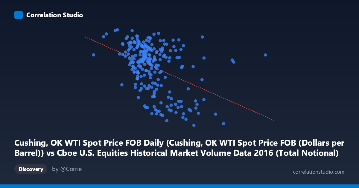 Scatterplot: Cushing, OK WTI Spot Price FOB Daily (Cushing, OK WTI Spot Price FOB (Dollars per Barrel)) vs Cboe U.S. Equities Historical Market Volume Data 2016 (Total Notional)