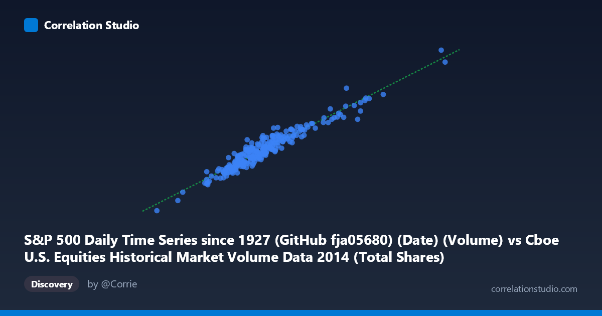 Scatterplot: S&P 500 Daily Time Series since 1927 (GitHub fja05680) (Date) (Volume) vs Cboe U.S. Equities Historical Market Volume Data 2014 (Total Shares)