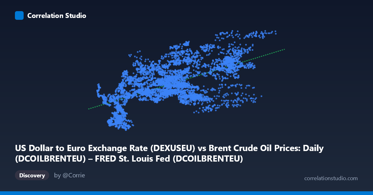 Scatterplot: US Dollar to Euro Exchange Rate (DEXUSEU) vs Brent Crude Oil Prices: Daily (DCOILBRENTEU) – FRED St. Louis Fed (DCOILBRENTEU)