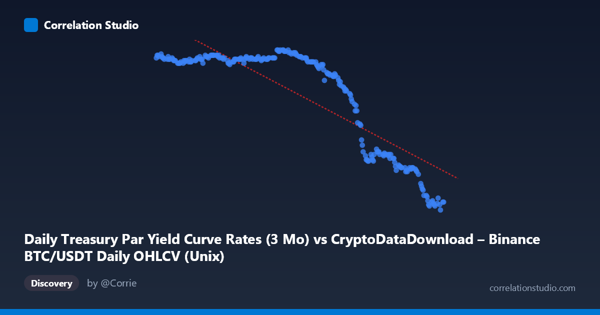 Scatterplot: Daily Treasury Par Yield Curve Rates (3 Mo) vs CryptoDataDownload – Binance BTC/USDT Daily OHLCV (Unix)