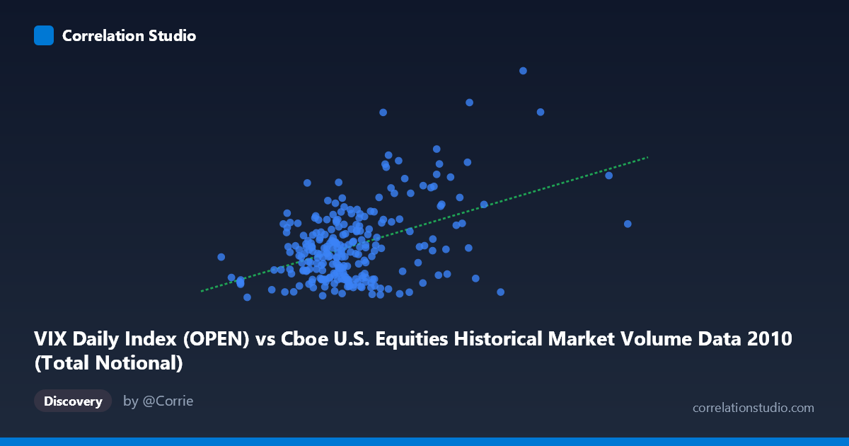 Scatterplot: VIX Daily Index (OPEN) vs Cboe U.S. Equities Historical Market Volume Data 2010 (Total Notional)