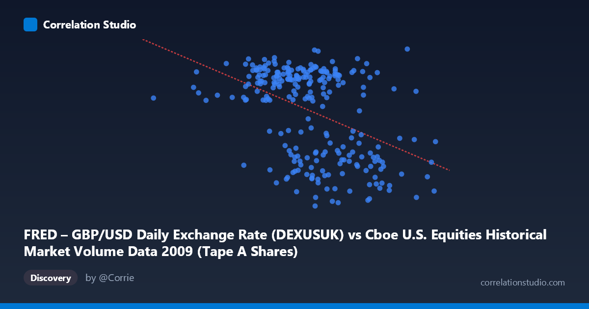 Scatterplot: FRED – GBP/USD Daily Exchange Rate (DEXUSUK) vs Cboe U.S. Equities Historical Market Volume Data 2009 (Tape A Shares)