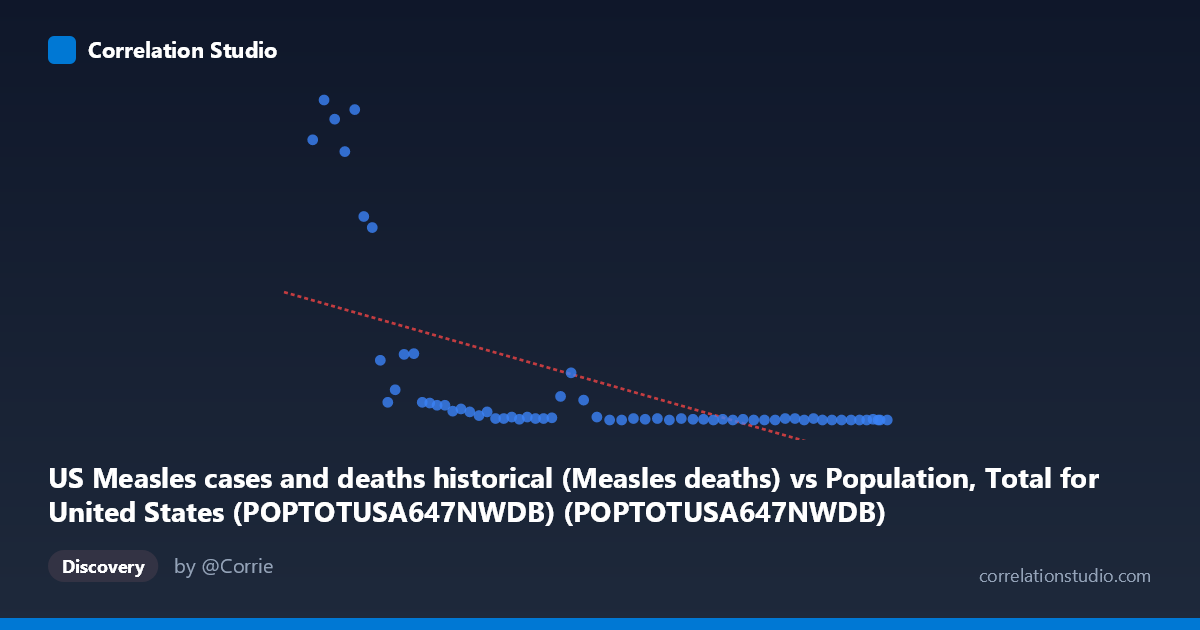 Scatterplot: US Measles cases and deaths historical (Measles deaths) vs Population, Total for United States (POPTOTUSA647NWDB) (POPTOTUSA647NWDB)