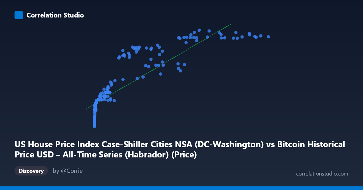 Scatterplot: US House Price Index Case-Shiller Cities NSA (DC-Washington) vs Bitcoin Historical Price USD – All-Time Series (Habrador) (Price)