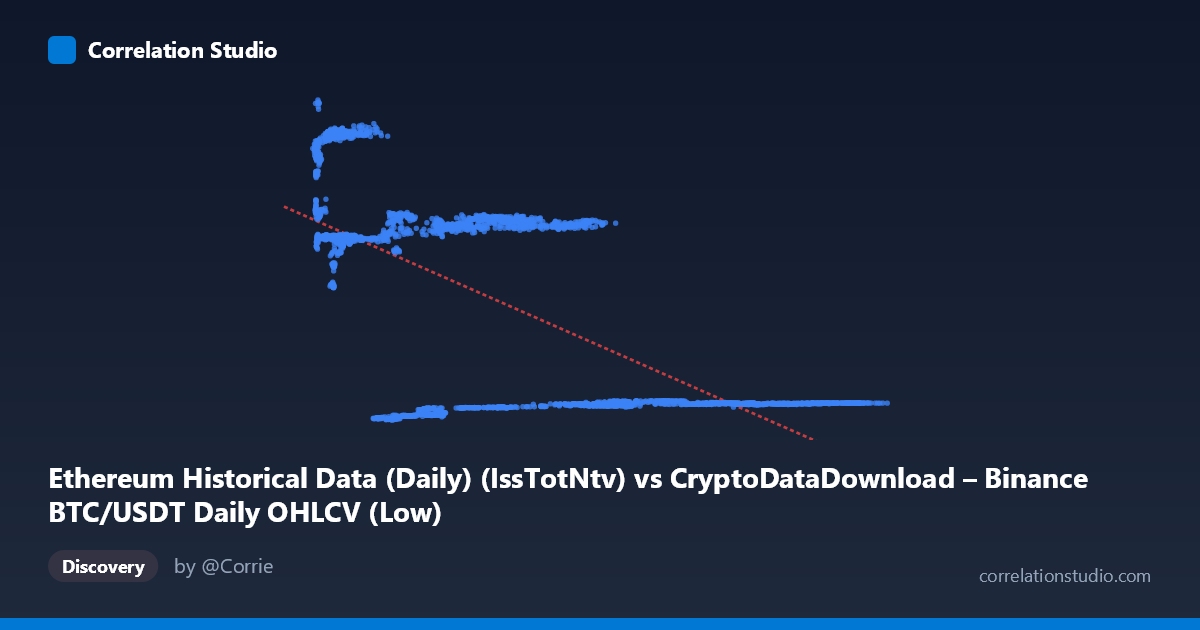 Scatterplot: Ethereum Historical Data (Daily) (IssTotNtv) vs CryptoDataDownload – Binance BTC/USDT Daily OHLCV (Low)