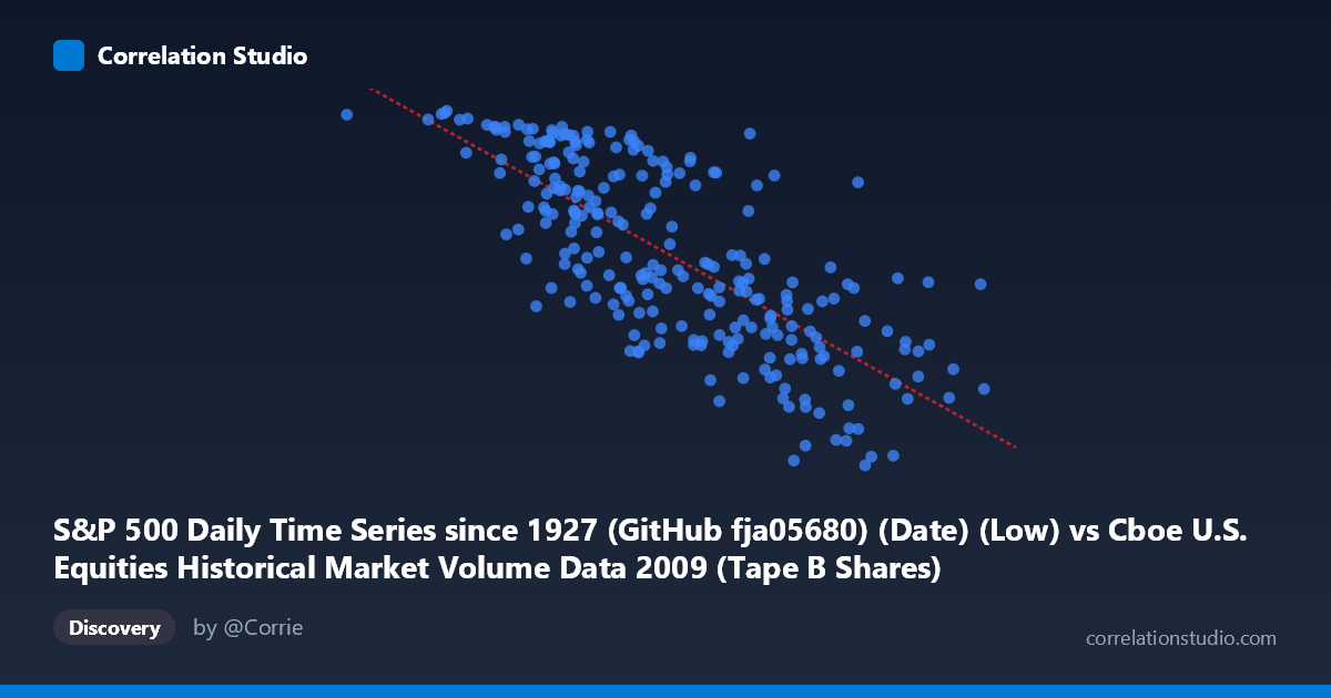 Scatterplot: S&P 500 Daily Time Series since 1927 (GitHub fja05680) (Date) (Low) vs Cboe U.S. Equities Historical Market Volume Data 2009 (Tape B Shares)
