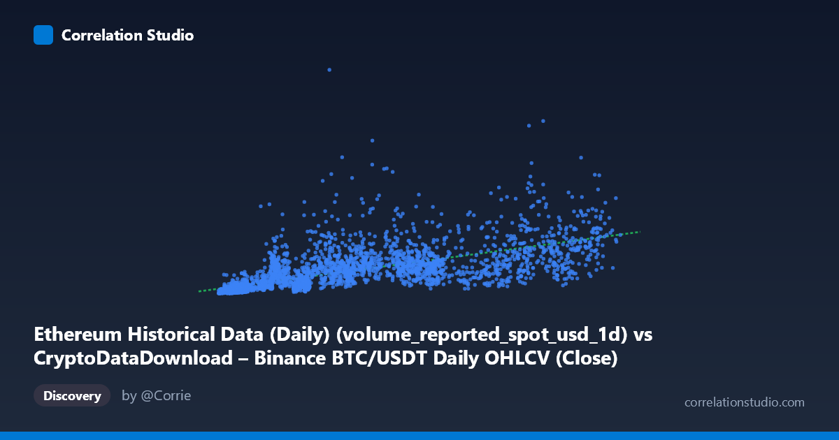 Scatterplot: Ethereum Historical Data (Daily) (volume_reported_spot_usd_1d) vs CryptoDataDownload – Binance BTC/USDT Daily OHLCV (Close)