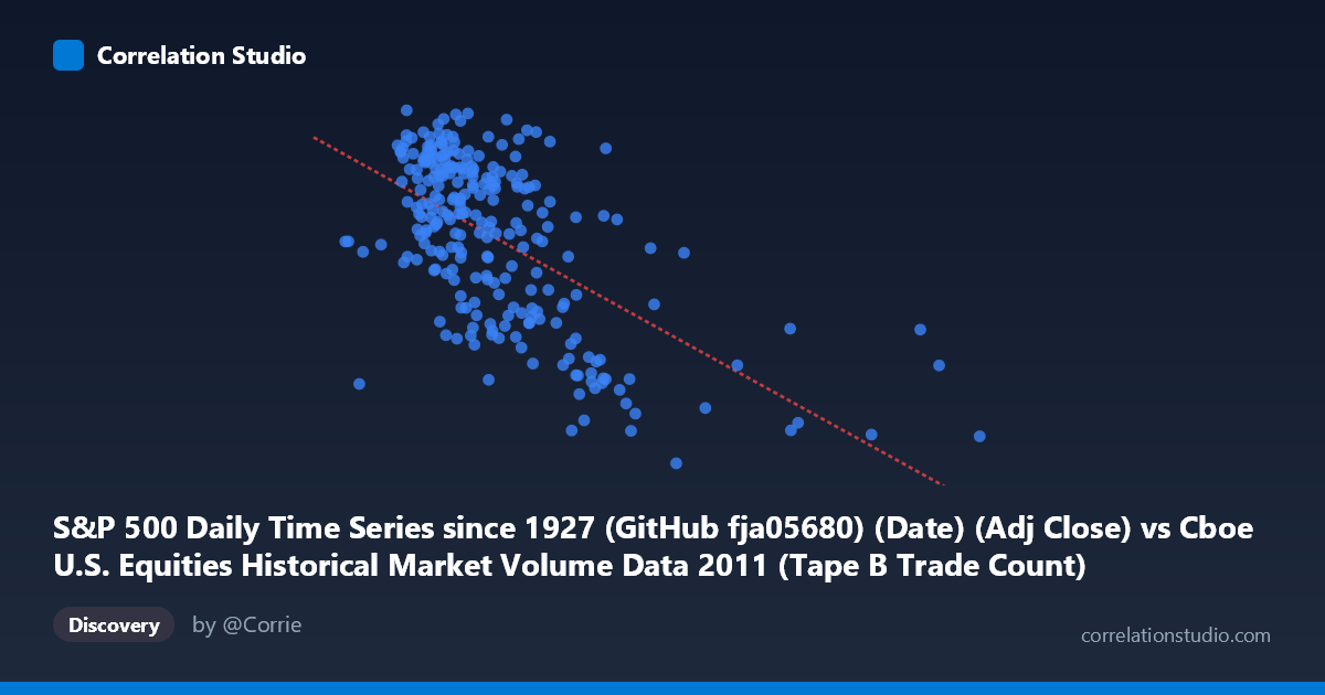 Scatterplot: S&P 500 Daily Time Series since 1927 (GitHub fja05680) (Date) (Adj Close) vs Cboe U.S. Equities Historical Market Volume Data 2011 (Tape B Trade Count)