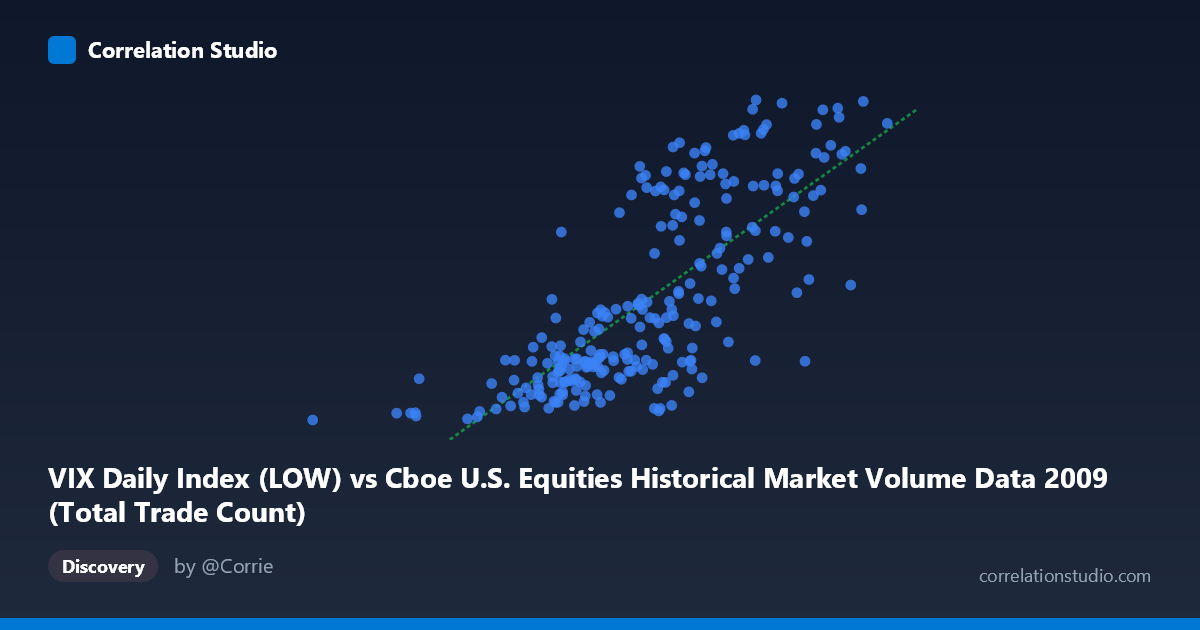 Scatterplot: VIX Daily Index (LOW) vs Cboe U.S. Equities Historical Market Volume Data 2009 (Total Trade Count)