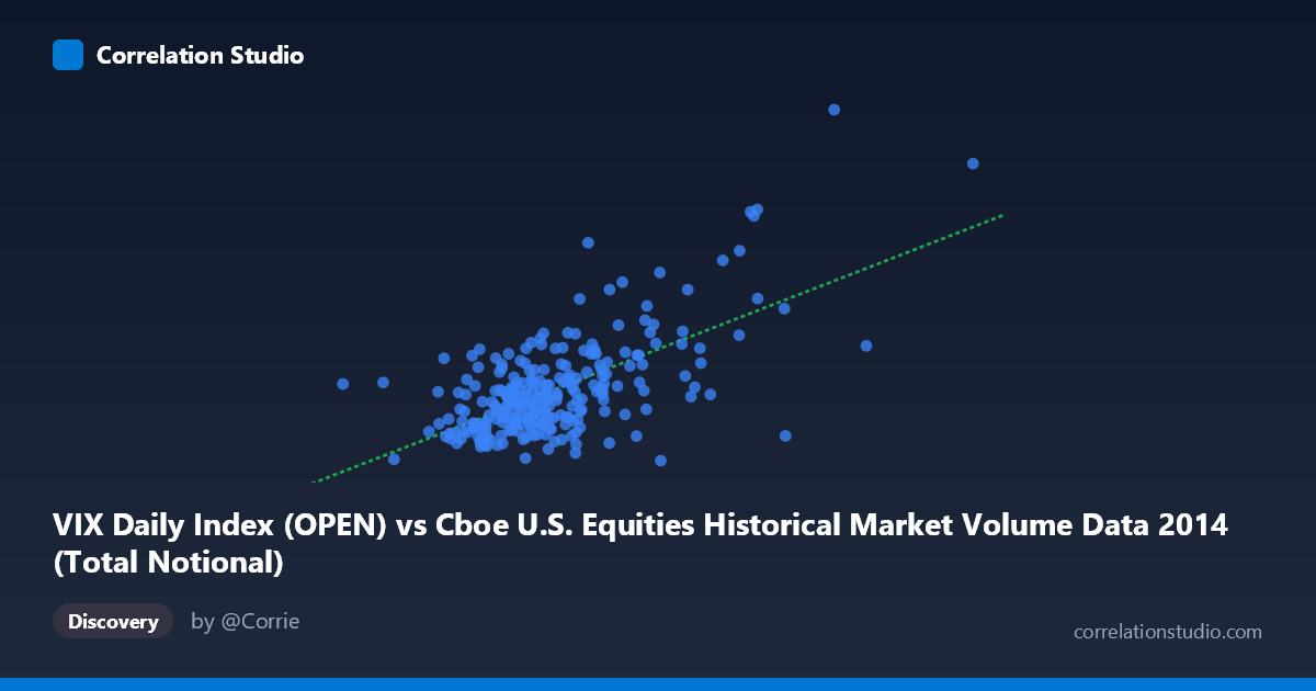 Scatterplot: VIX Daily Index (OPEN) vs Cboe U.S. Equities Historical Market Volume Data 2014 (Total Notional)