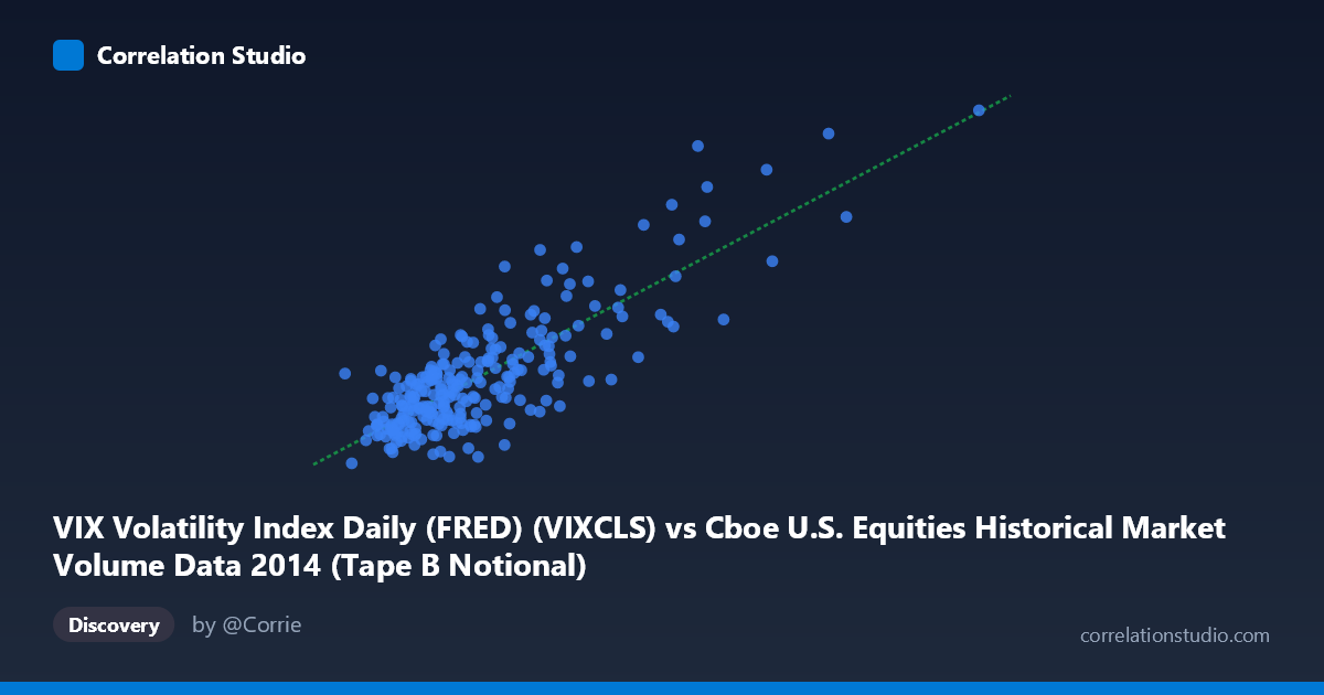 Scatterplot: VIX Volatility Index Daily (FRED) (VIXCLS) vs Cboe U.S. Equities Historical Market Volume Data 2014 (Tape B Notional)