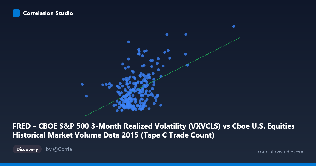 Scatterplot: FRED – CBOE S&P 500 3-Month Realized Volatility (VXVCLS) vs Cboe U.S. Equities Historical Market Volume Data 2015 (Tape C Trade Count)