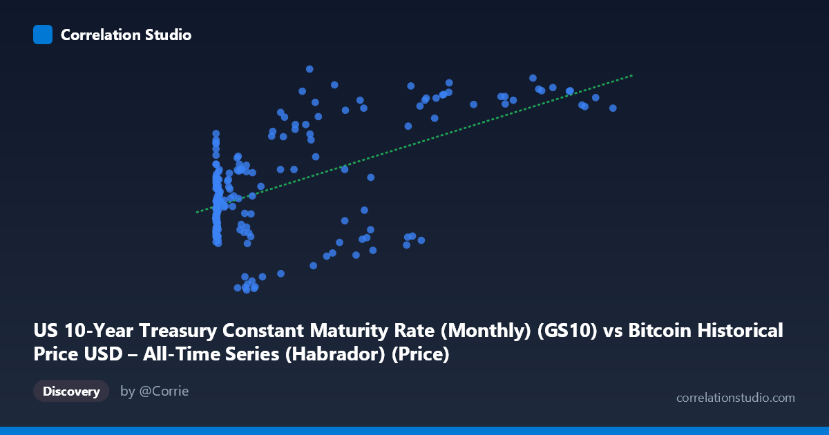 Scatterplot: US 10-Year Treasury Constant Maturity Rate (Monthly) (GS10) vs Bitcoin Historical Price USD – All-Time Series (Habrador) (Price)