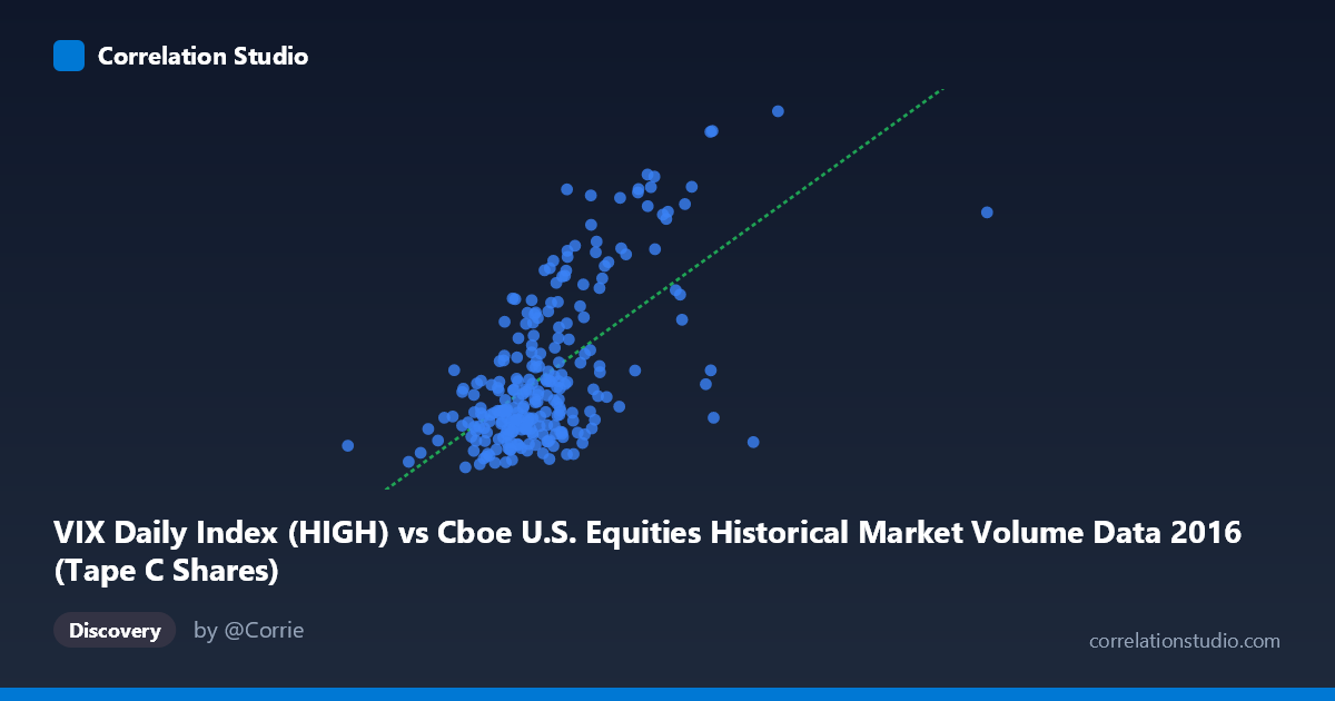 Scatterplot: VIX Daily Index (HIGH) vs Cboe U.S. Equities Historical Market Volume Data 2016 (Tape C Shares)