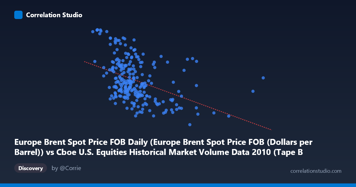 Scatterplot: Europe Brent Spot Price FOB Daily (Europe Brent Spot Price FOB (Dollars per Barrel)) vs Cboe U.S. Equities Historical Market Volume Data 2010 (Tape B Notional)