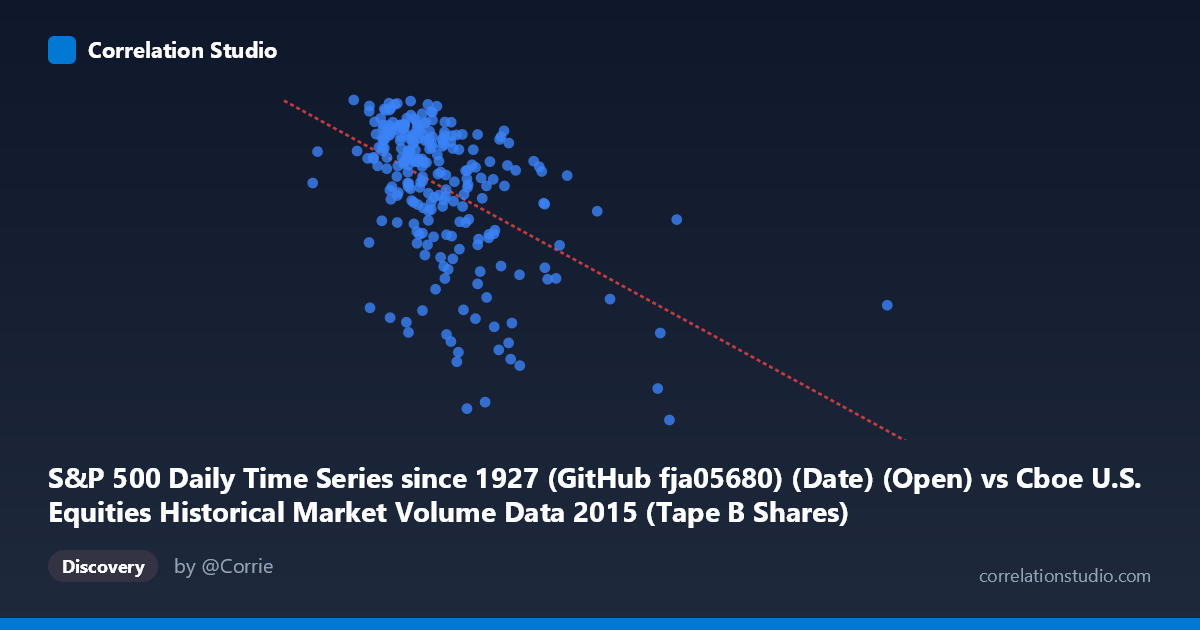 Scatterplot: S&P 500 Daily Time Series since 1927 (GitHub fja05680) (Date) (Open) vs Cboe U.S. Equities Historical Market Volume Data 2015 (Tape B Shares)