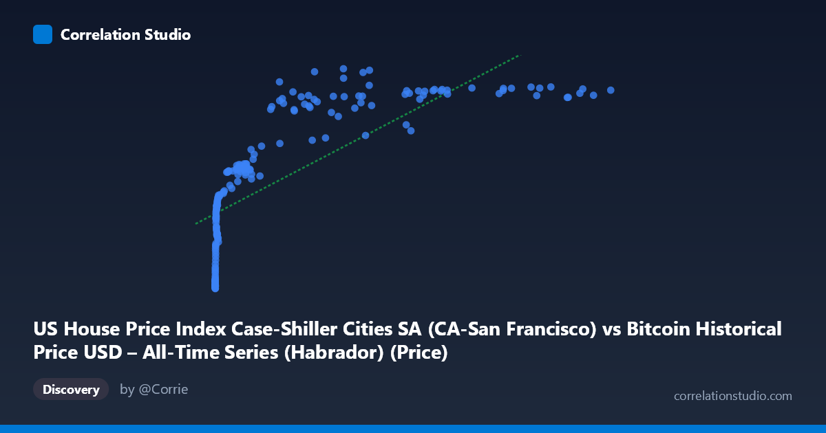 Scatterplot: US House Price Index Case-Shiller Cities SA (CA-San Francisco) vs Bitcoin Historical Price USD – All-Time Series (Habrador) (Price)