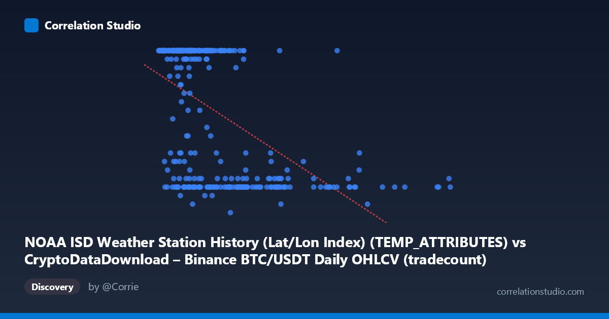 Scatterplot: NOAA ISD Weather Station History (Lat/Lon Index) (TEMP_ATTRIBUTES) vs CryptoDataDownload – Binance BTC/USDT Daily OHLCV (tradecount)