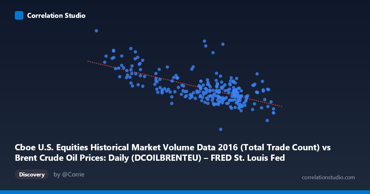 Scatterplot: Cboe U.S. Equities Historical Market Volume Data 2016 (Total Trade Count) vs Brent Crude Oil Prices: Daily (DCOILBRENTEU) – FRED St. Louis Fed (DCOILBRENTEU)