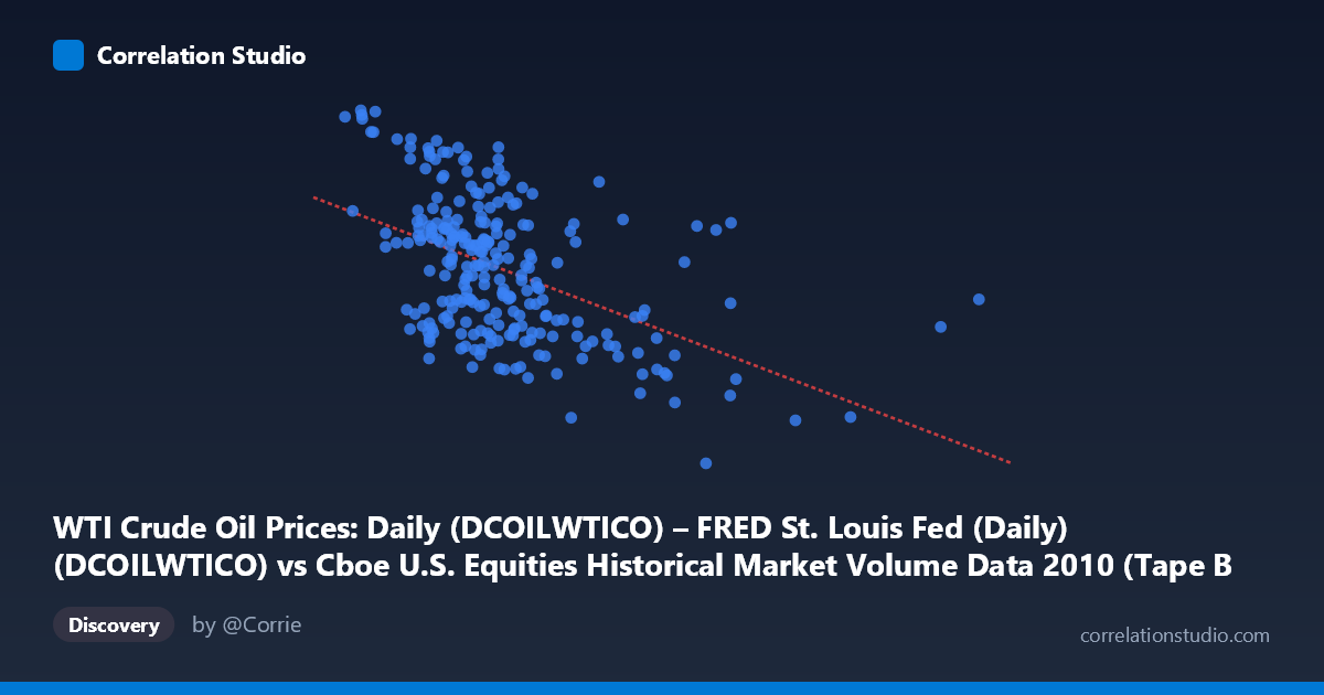 Scatterplot: WTI Crude Oil Prices: Daily (DCOILWTICO) – FRED St. Louis Fed (Daily) (DCOILWTICO) vs Cboe U.S. Equities Historical Market Volume Data 2010 (Tape B Notional)