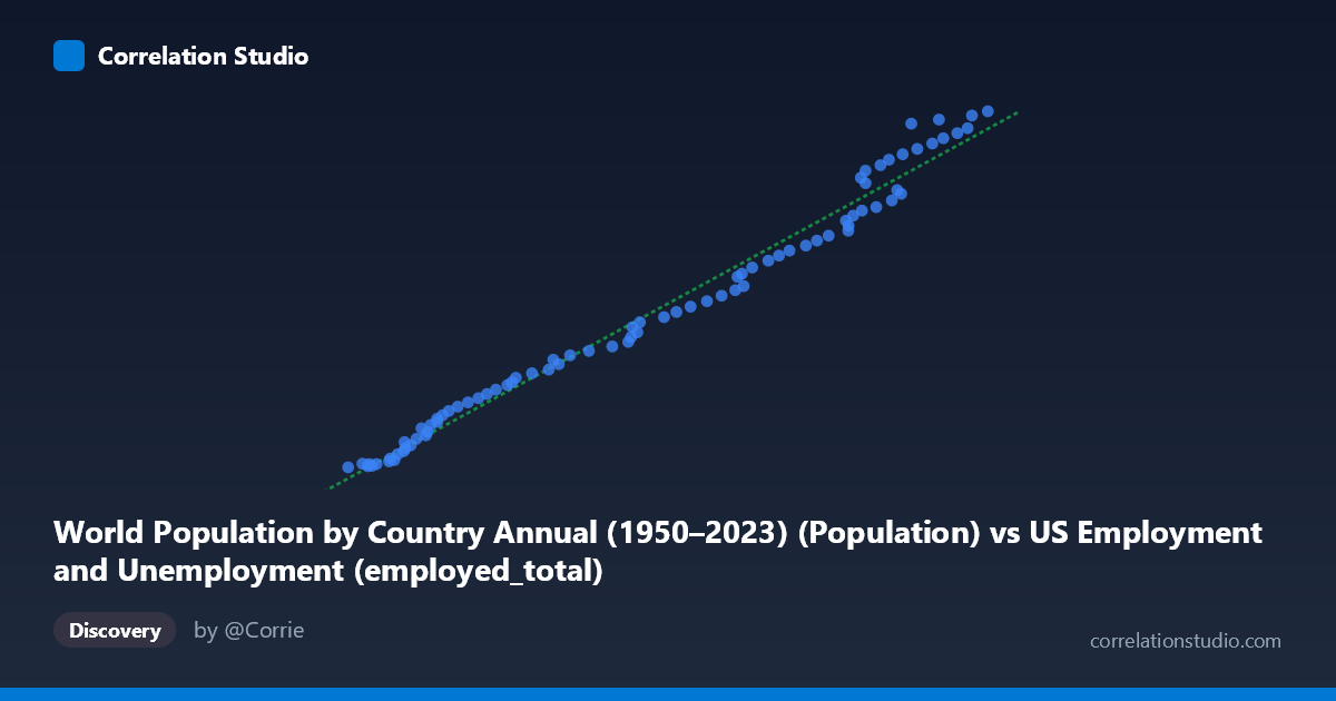 Scatterplot: World Population by Country Annual (1950–2023) (Population) vs US Employment and Unemployment (employed_total)