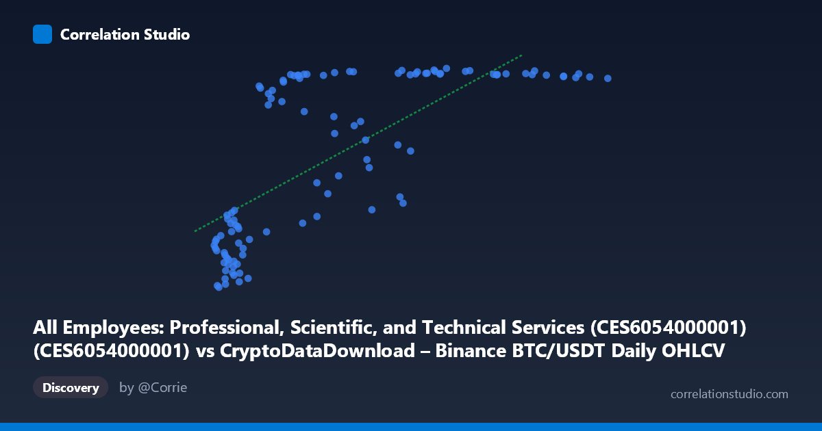 Scatterplot: All Employees: Professional, Scientific, and Technical Services (CES6054000001) (CES6054000001) vs CryptoDataDownload – Binance BTC/USDT Daily OHLCV (Close)