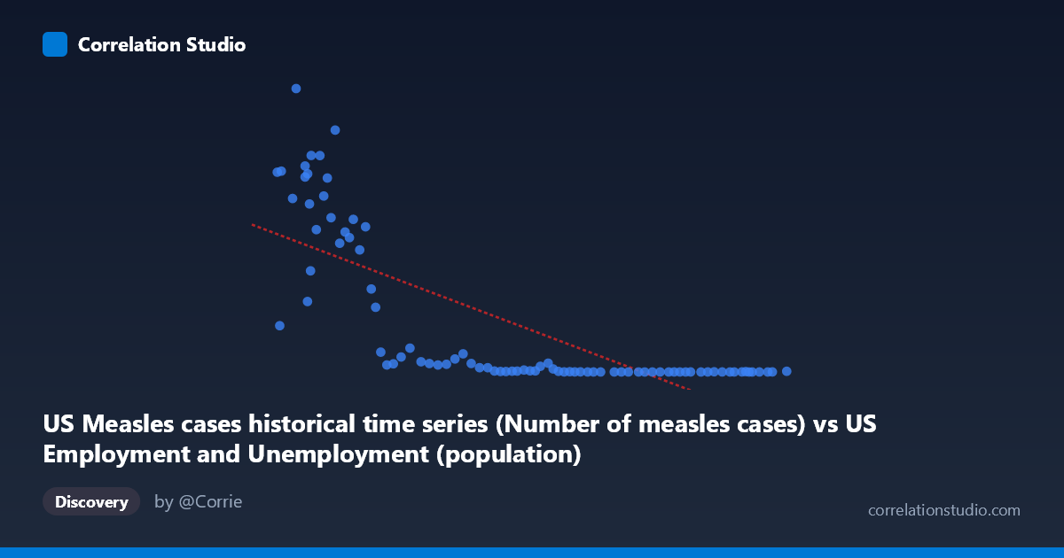 Scatterplot: US Measles cases historical time series (Number of measles cases) vs US Employment and Unemployment (population)