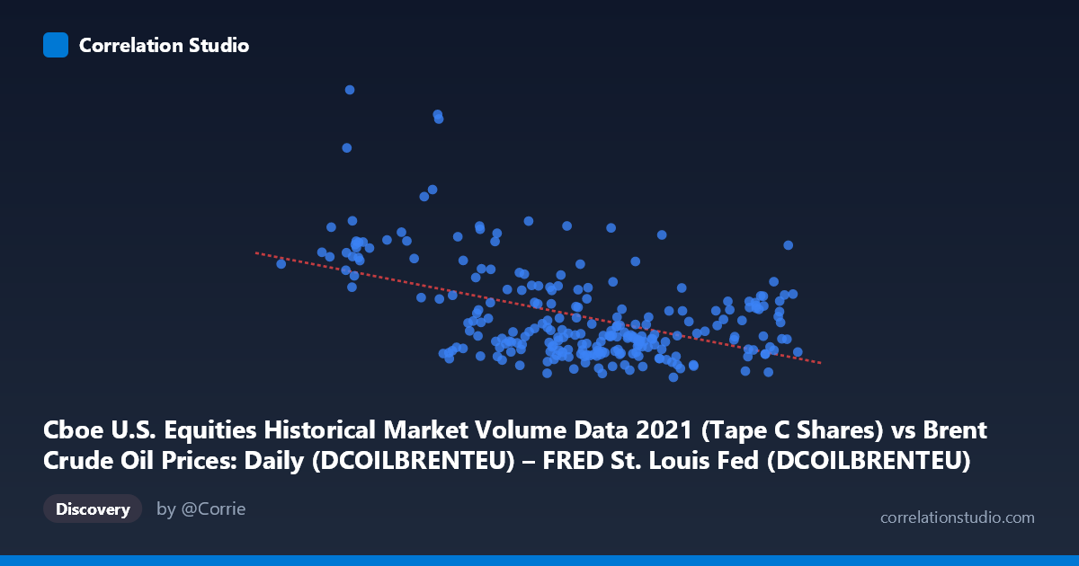 Scatterplot: Cboe U.S. Equities Historical Market Volume Data 2021 (Tape C Shares) vs Brent Crude Oil Prices: Daily (DCOILBRENTEU) – FRED St. Louis Fed (DCOILBRENTEU)