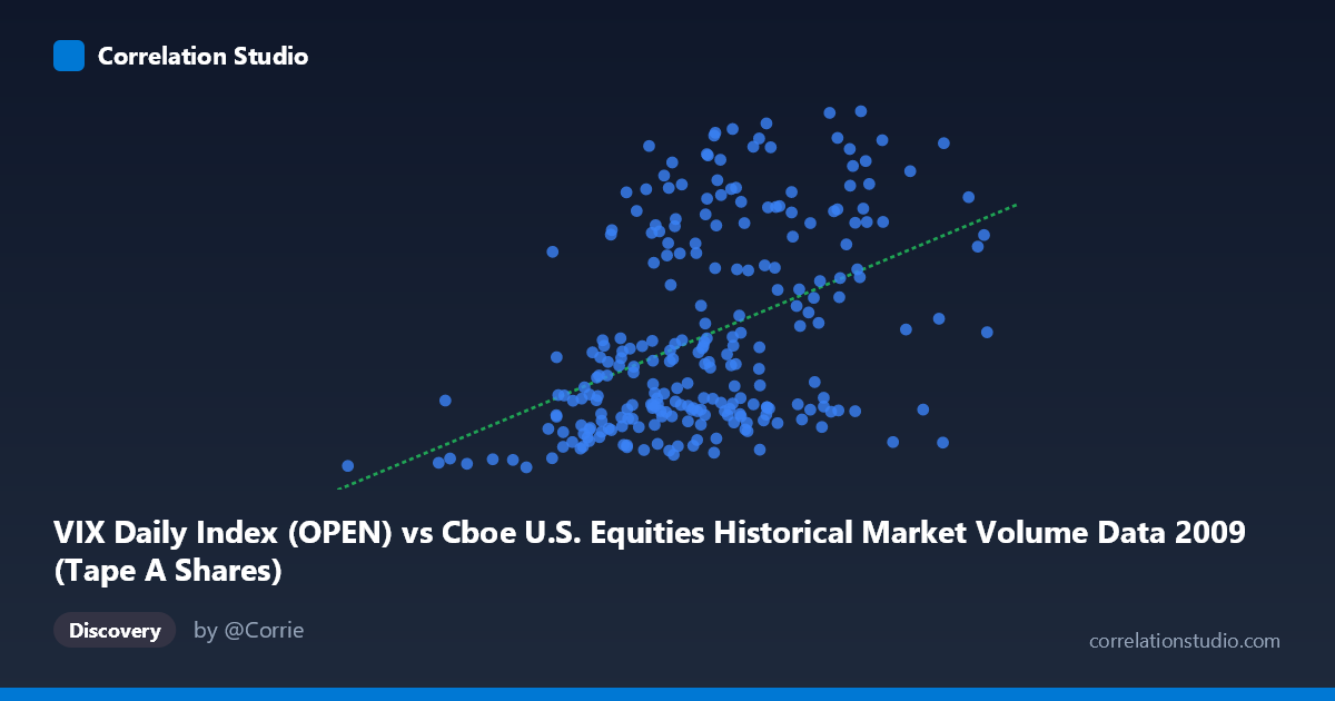 Scatterplot: VIX Daily Index (OPEN) vs Cboe U.S. Equities Historical Market Volume Data 2009 (Tape A Shares)