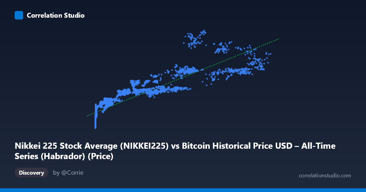 Scatterplot: Nikkei 225 Stock Average (NIKKEI225) vs Bitcoin Historical Price USD – All-Time Series (Habrador) (Price)