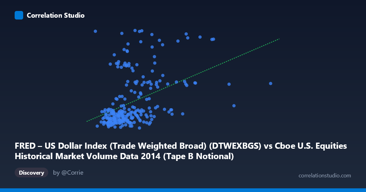 Scatterplot: FRED – US Dollar Index (Trade Weighted Broad) (DTWEXBGS) vs Cboe U.S. Equities Historical Market Volume Data 2014 (Tape B Notional)