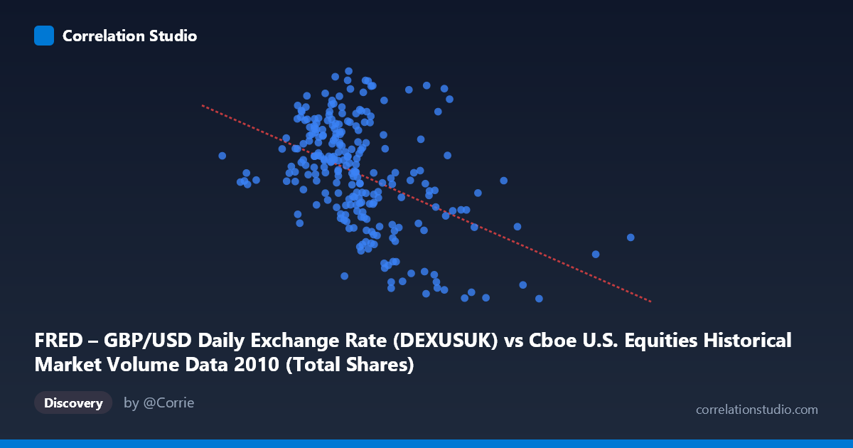 Scatterplot: FRED – GBP/USD Daily Exchange Rate (DEXUSUK) vs Cboe U.S. Equities Historical Market Volume Data 2010 (Total Shares)