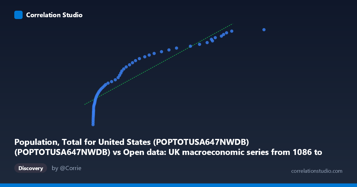 Scatterplot: Population, Total for United States (POPTOTUSA647NWDB) (POPTOTUSA647NWDB) vs Open data: UK macroeconomic series from 1086 to present. Bank of England Millennium of Macroeconomic Data. (Month) (value)
