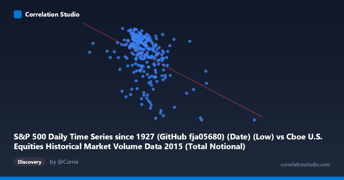 Scatterplot: S&P 500 Daily Time Series since 1927 (GitHub fja05680) (Date) (Low) vs Cboe U.S. Equities Historical Market Volume Data 2015 (Total Notional)