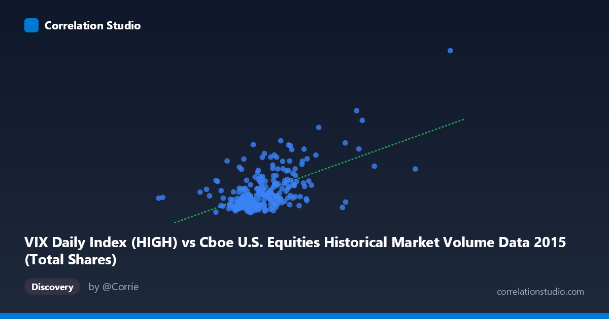 Scatterplot: VIX Daily Index (HIGH) vs Cboe U.S. Equities Historical Market Volume Data 2015 (Total Shares)